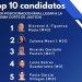Elecciones Judiciales 2025: Conoce a los Candidatos Mejor Posicionados para la Suprema Corte de Justicia de la Nación