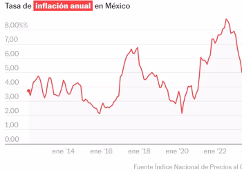 Inflación en México se acelera a 3,74% en septiembre
