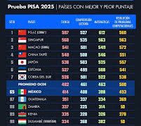 México reprueba en PISA, pero sus estudiantes lanzan una señal inesperada: sí quieren aprender