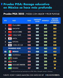 México reprueba en PISA, pero sus estudiantes lanzan una señal inesperada: sí quieren aprender